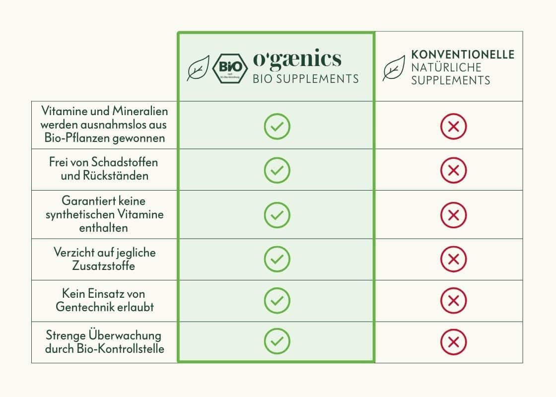 Wechseljahre-Set-LP-Bio-Vergleich