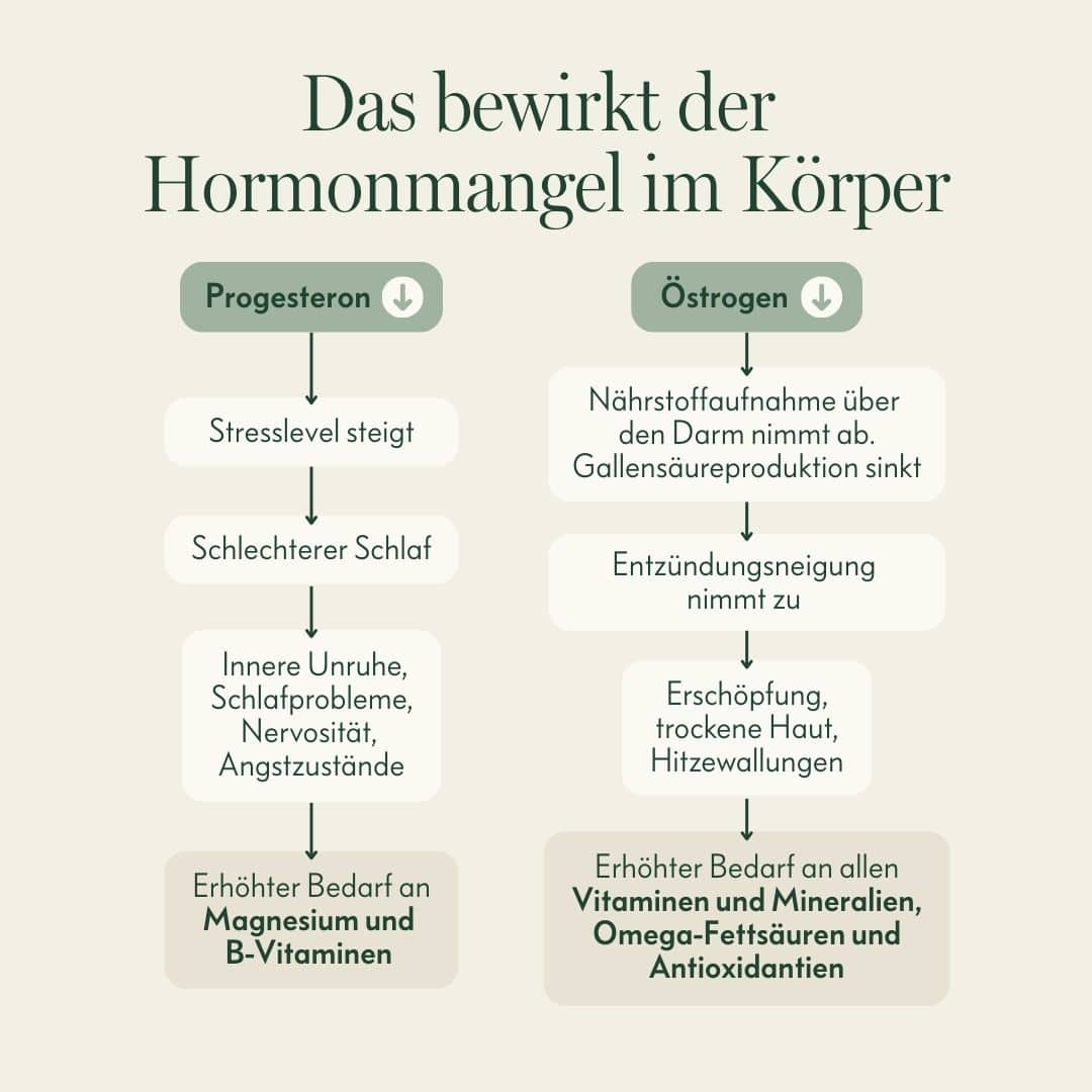 Quels sont les symptômes d'une carence en nutriments ?